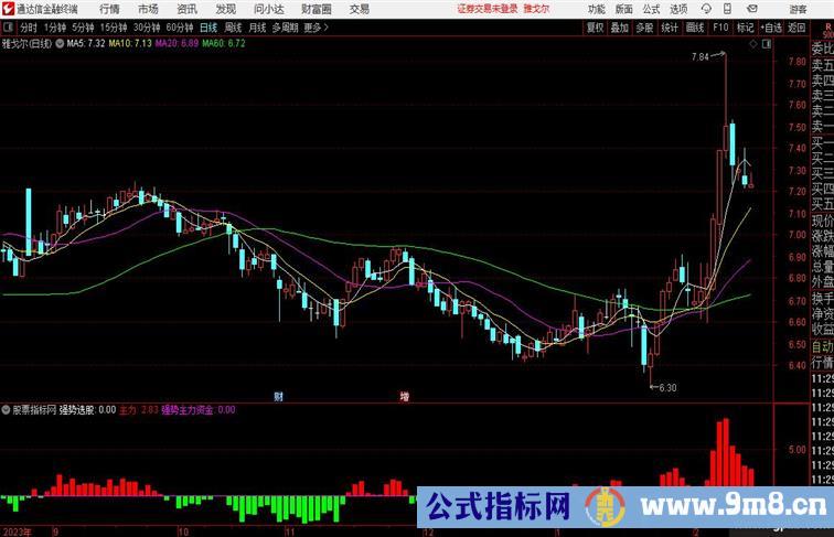 强势主力资金通达信量能类指标