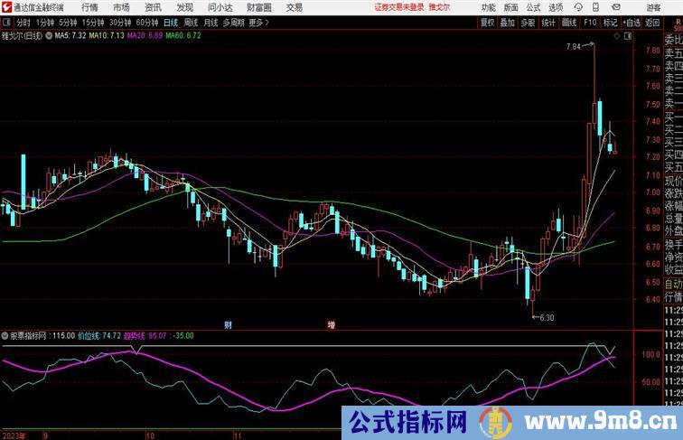 顶底趋势波段通达信公式 副图 源码分享