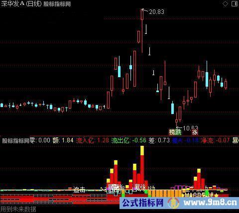 通达信黑码初现共振指标公式