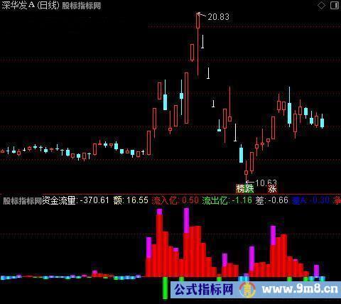 通达信资金流研判指标公式