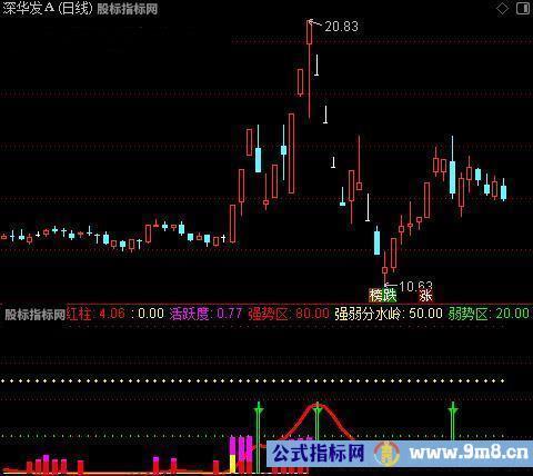 通达信真金白银指标公式