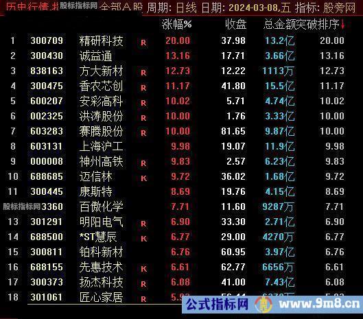 通达信突破排序指标公式