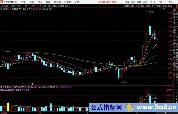 自用成交量，换手率20%和30%处划线提示