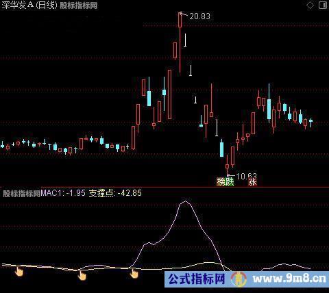 通达信妙手回春指标公式