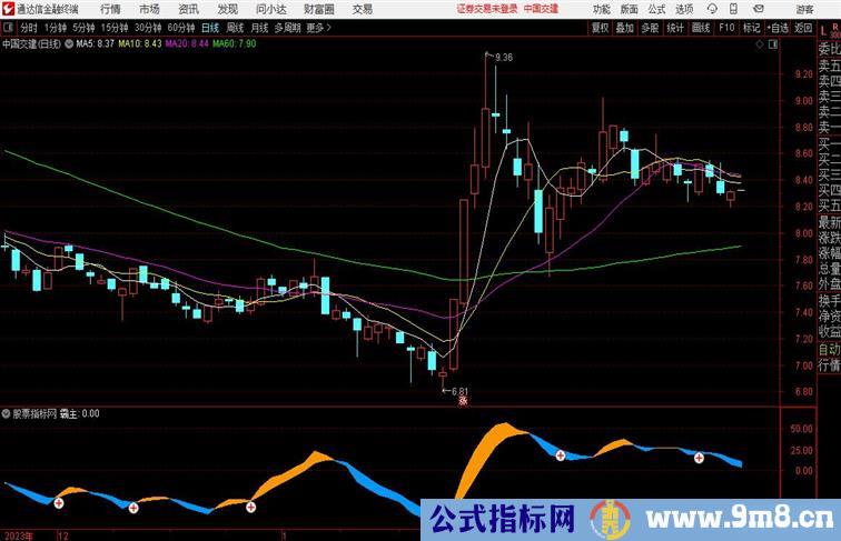 通达信霸主趋势副图，源码分享