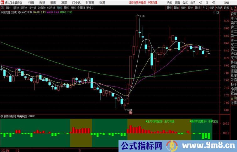 通达信操作提示副图，源码分享