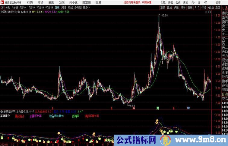 大阳主图显示板块所属和F10财务通达信公式 副图 源码 测试图