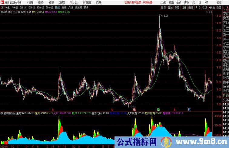 大阳主力监控副图指标通达信公式 副图 源码 测试图