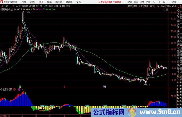 强势抄底指标通达信公式 副图 源码 测试图