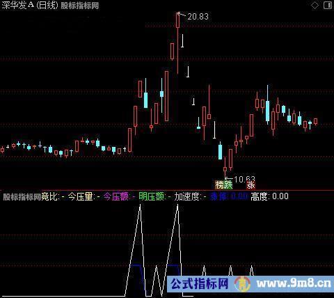 通达信压力评估指标公式