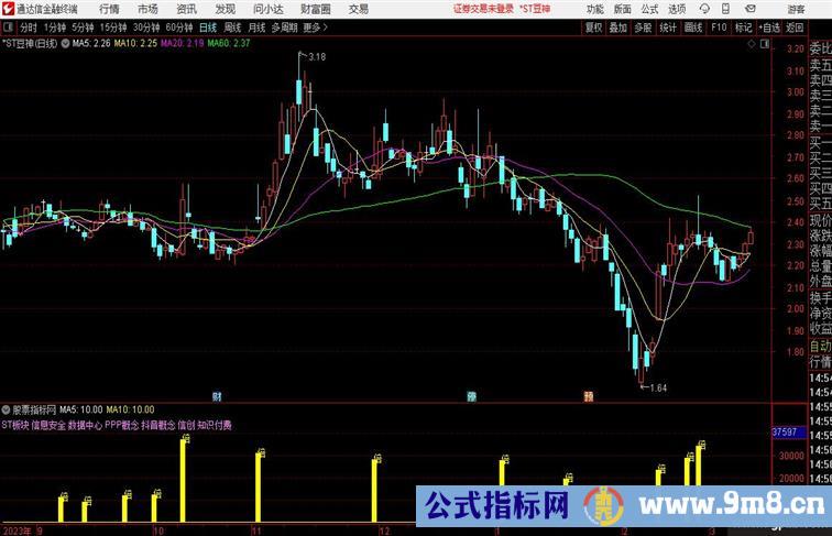 自用成交量换手率20%和30%处划线提示