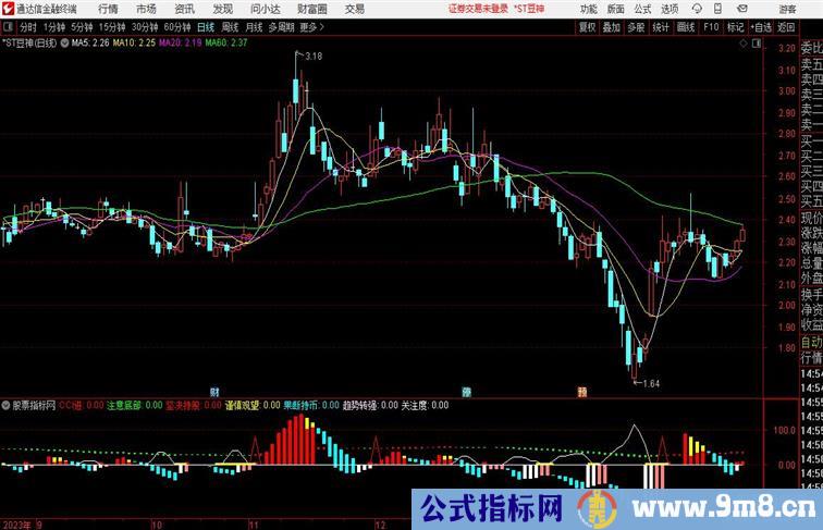 量能关注度通达信指标 副图 源码 测试图