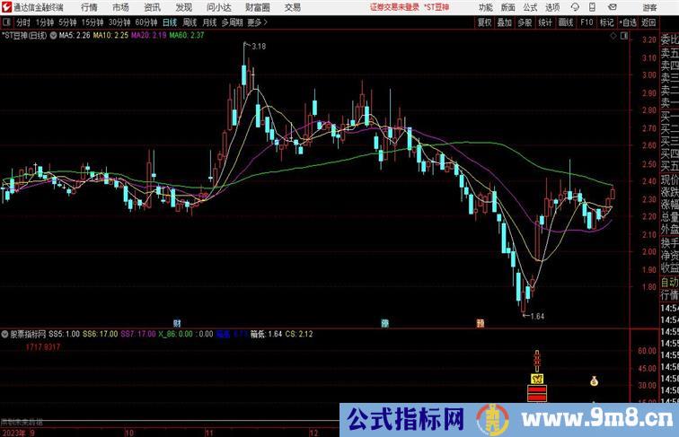 【牛股涨停】副图指标适合手机和电脑版