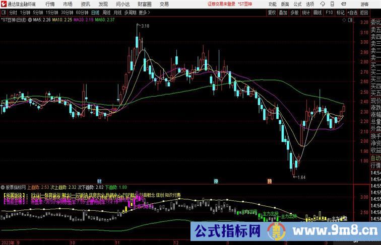 趋势通道主力入场 建仓 洗盘 出货 过程