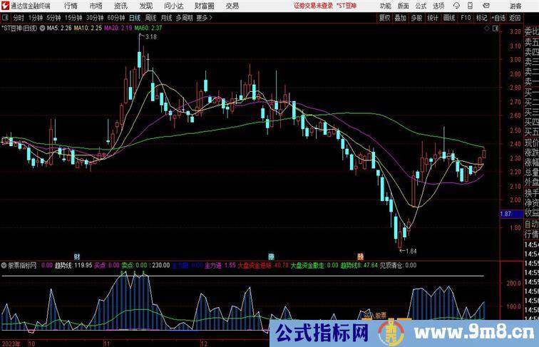 通达信底红顶绿副图红色柱状线为底部买入信