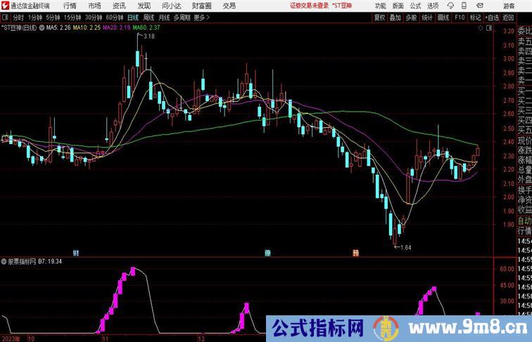 财富通道副图指标通达信指标 副图 源码 测试图