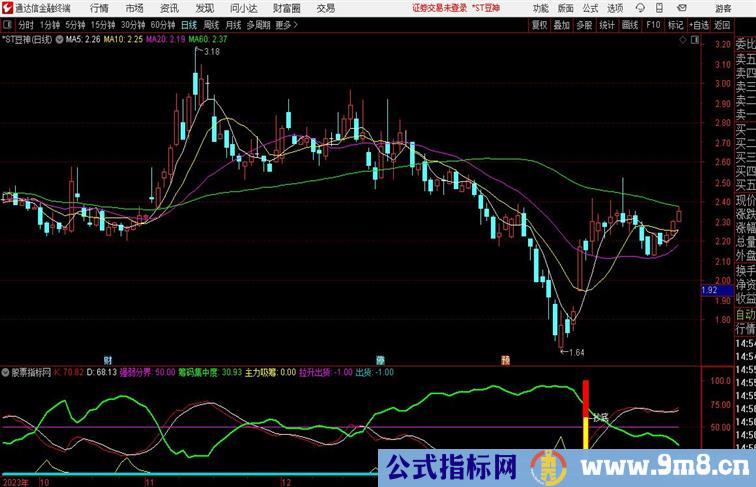 主力吸筹抄底通达信指标 副图 源码 测试图