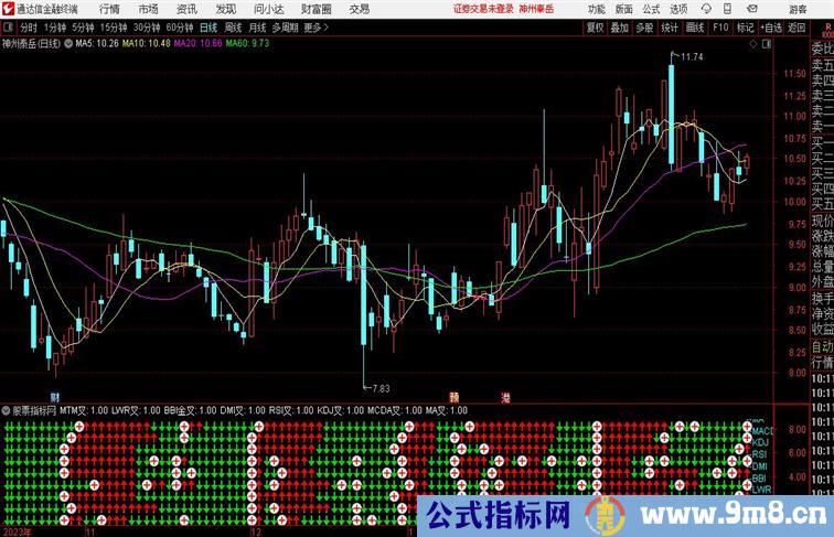 九指共振通达信公式 副图 源码 测试图