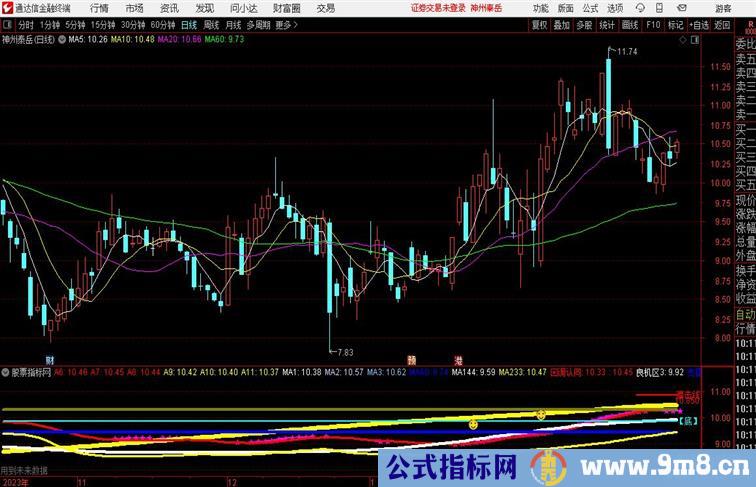 牛股涨停临界突破通达信公式 副图 源码 测试图