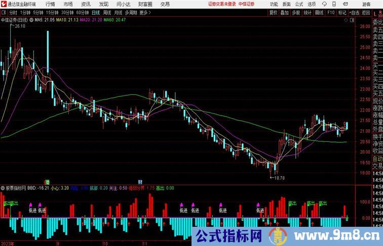 洗盘后买入副图通达信公式 副图 源码 测试图