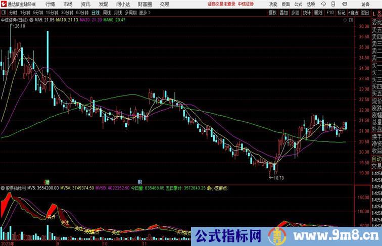 量能趋势线通达信指标 副图 源码 测试图