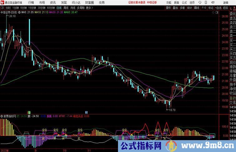 底部趋势抄底类指标结合MACD同花顺指标 副图 源码 测试图