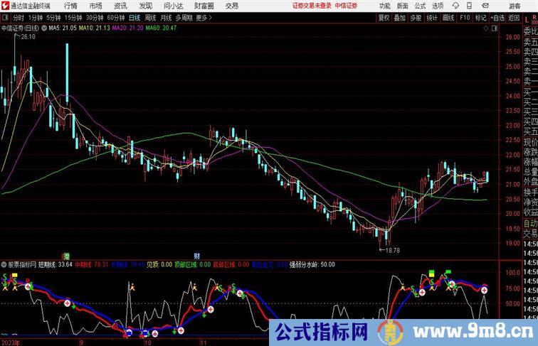 自用趋势抄底通达信副图红线上穿蓝线同花顺指标 副图 源码 测试图