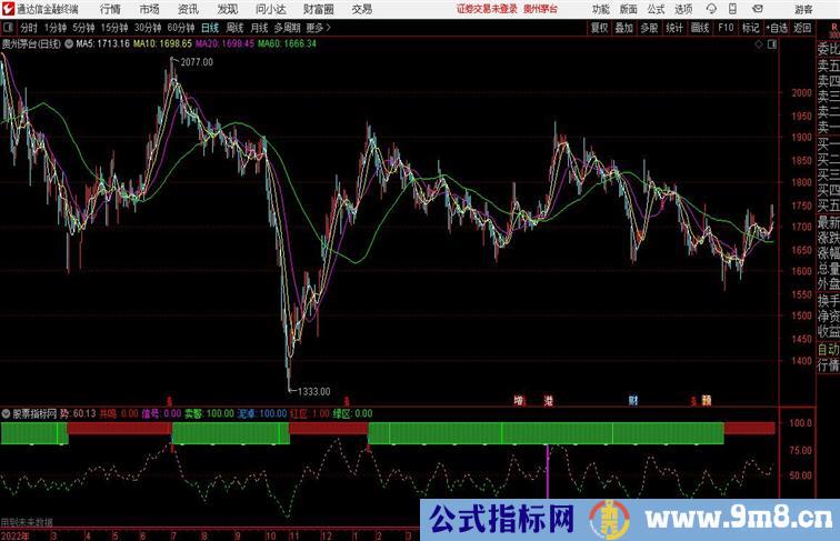 放量突破信号通达信指标 副图 源码 测试图