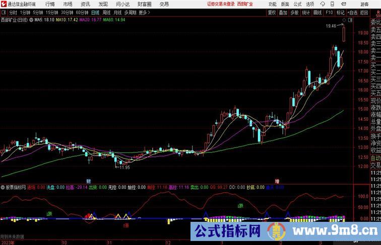 【主力意向操盘】主力进场、洗盘、控盘、拉高、出货！