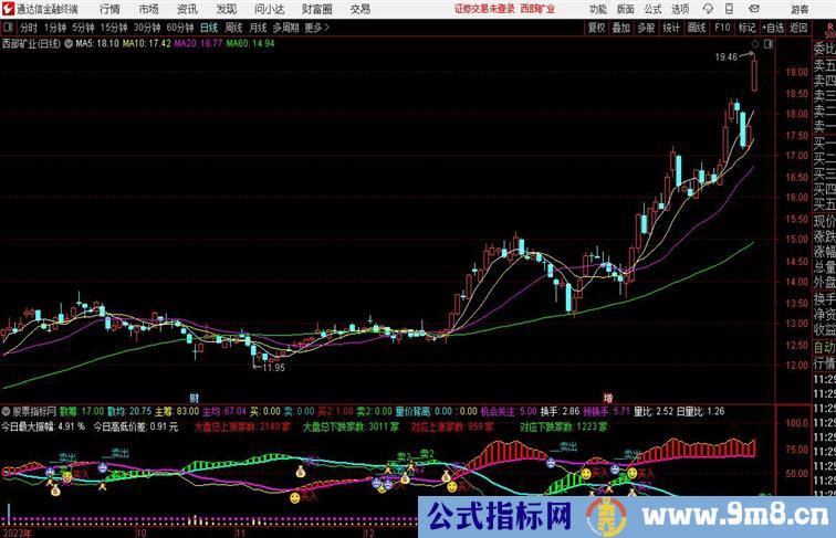 主散监视副图主筹散筹 量价背离 上涨家数 下跌家数有使用方法