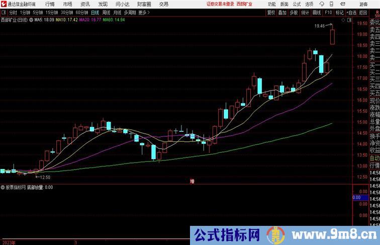 小底部放量股价超跌成交量放大通达信指标 副图 源码 测试图