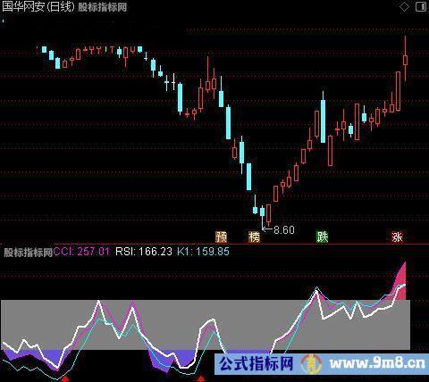 通达信买卖方向标指标公式