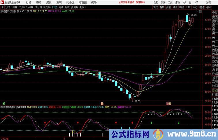 短中大底波段趋势指标通达信指标 副图 源码附图