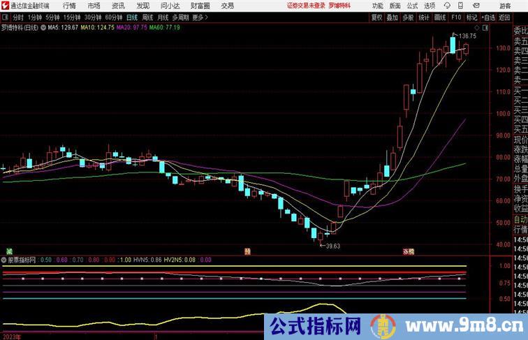 趋势反转副图通达信指标 副图 源码附图