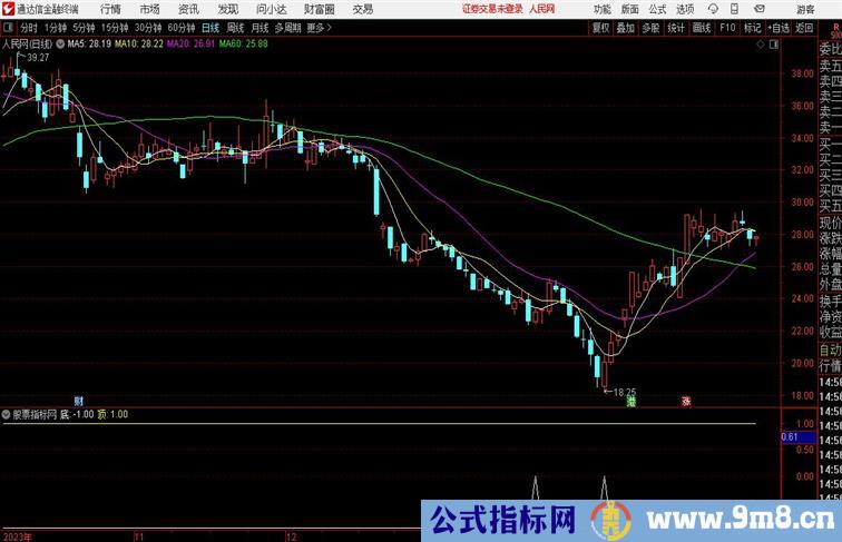 中线耐心持有通达信指标 副图 源码附图