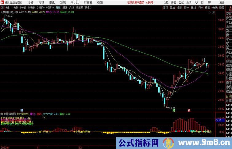 控盘级别优化庄家控盘指标通达信指标 副图 源码附图