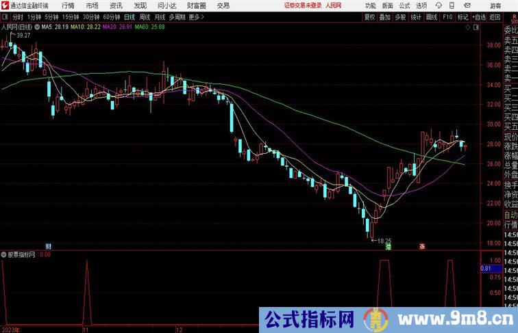 有效突破追入通达信公式 副图 源码附图