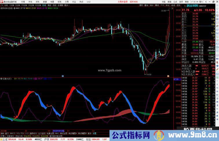 通达信红箭头买入副图指标公式源码附图