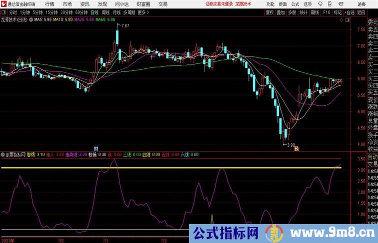 分级波段操盘针对不同级别风险来做操作通达信指标 副图 源码附图