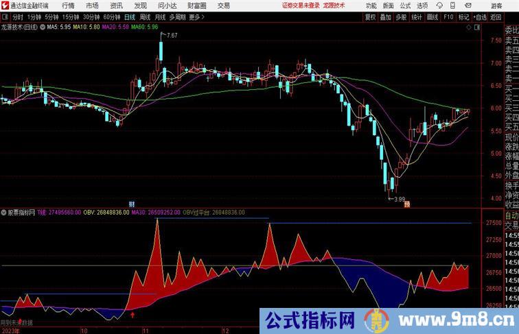 OBV过前平台量能副图通达信公式 副图 源码附图