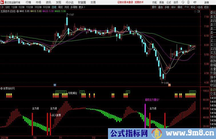 赚足大波段紧跟主力大资金通达信指标 副图  源码附图