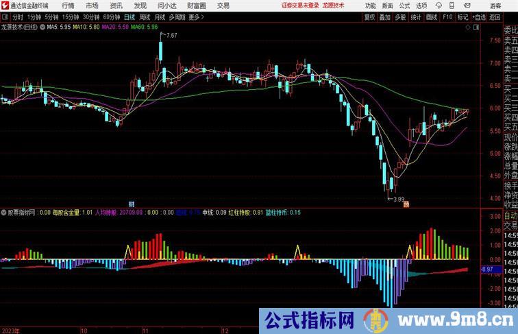 AI智能交易模式牵牛线 牛道通达信指标 副图 源码附图