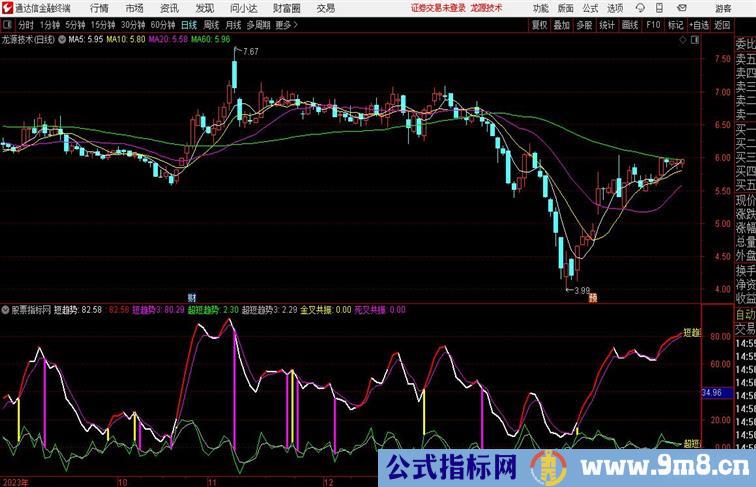 趋势比对通达信指标 副图 源码附图