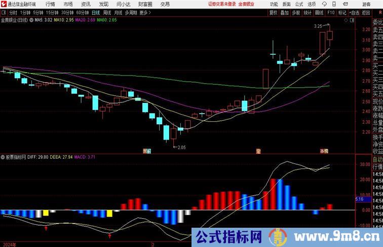 乖离抄底变异波段通达信指标 副图 源码附图