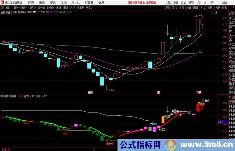 金凤凰组合副图组合了多种信号