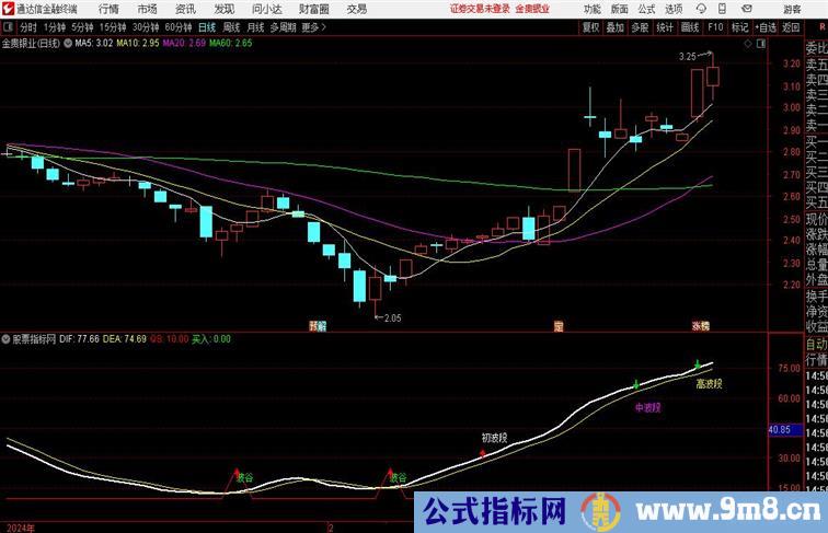 中长线波段副图通达信指标 副图 源码附图