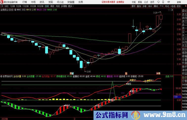 资金涌动副图通达信指标 副图 源码附图