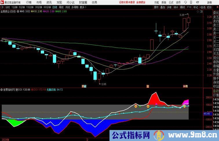 龙腾四海实战CCI通达信指标 副图 源码附图