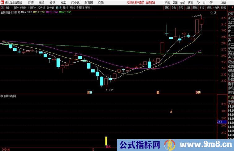 双阳买入通达信指标 副图 源码附图