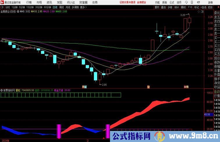 量能共振操盘通达信公式 副图 源码附图